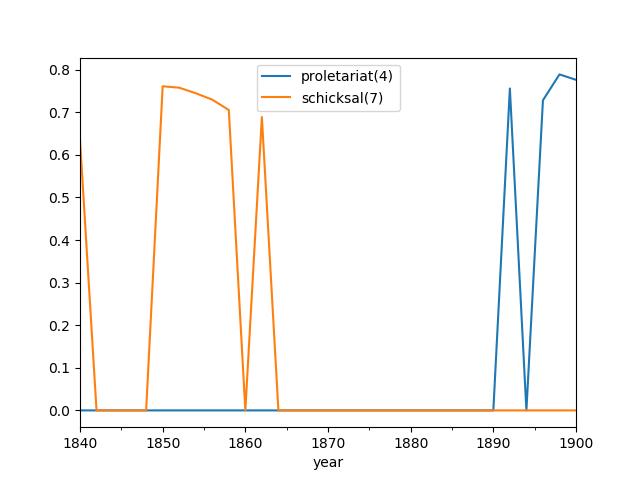 image from Using word vector models to trace conceptual change over time and space in historical newspapers, 1840–1914